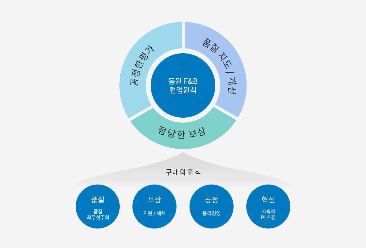 동원 F&B 협업원칙과 구매의 원칙