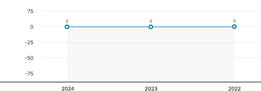 동원F&B 2024, 2023, 2022년도 비지배지분 현황 비교그래프(아래 요약 연결 포괄손익계산서표 참조)